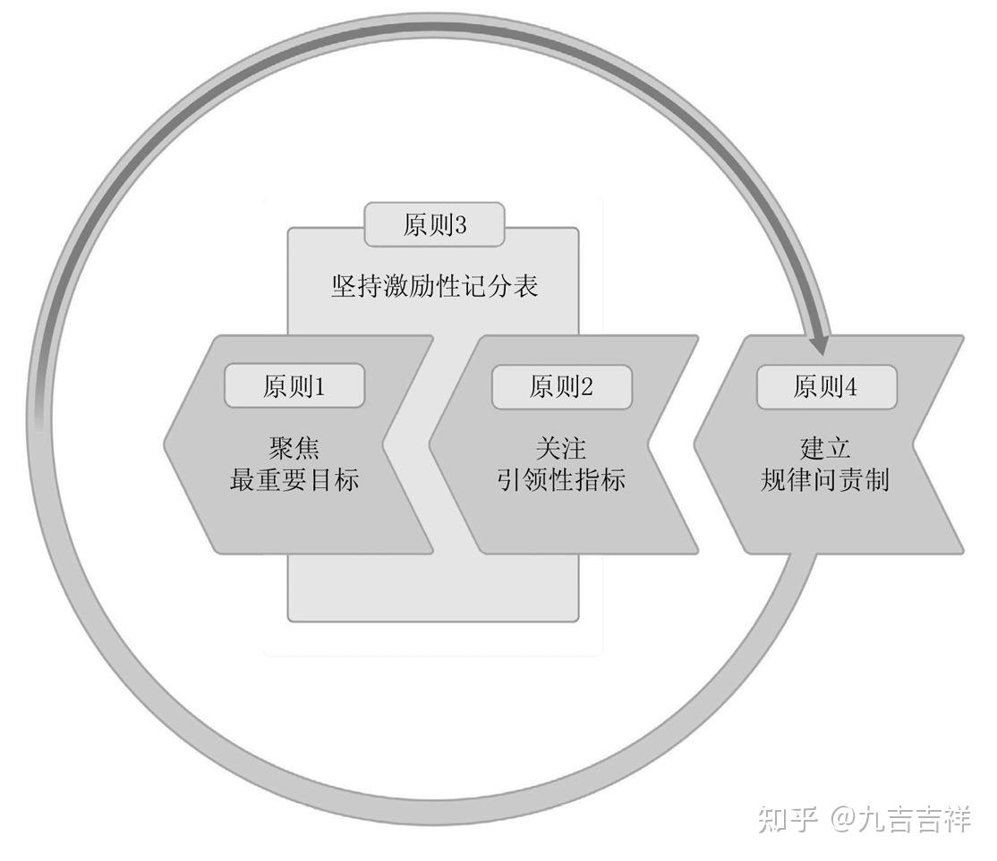 执行最重要的目标丨《高效能人士的执行4原则》 - 知乎
