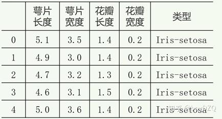 30 手把手教你学python之鸢尾花分类 知乎