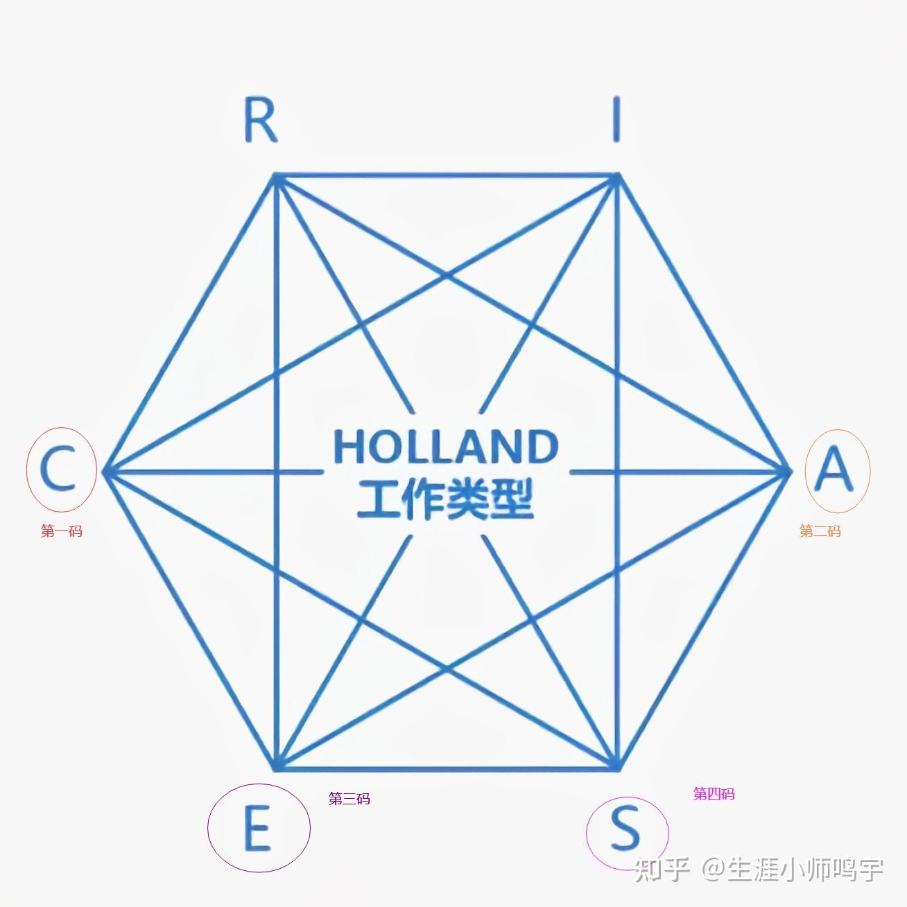 霍蘭德職業興趣測試結果caes得分較高專科化學自考化學對本專業不感