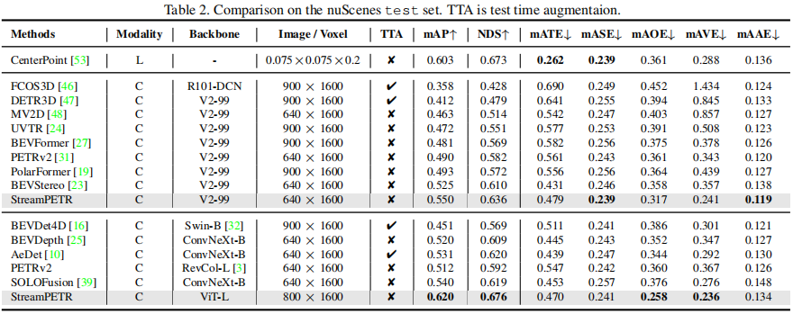 Exploring Object-Centric Temporal Modeling for Efficient Multi-View 3D ...