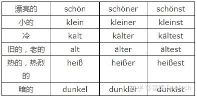 德语语法丨形容词的原级 比较级和最高级 知乎