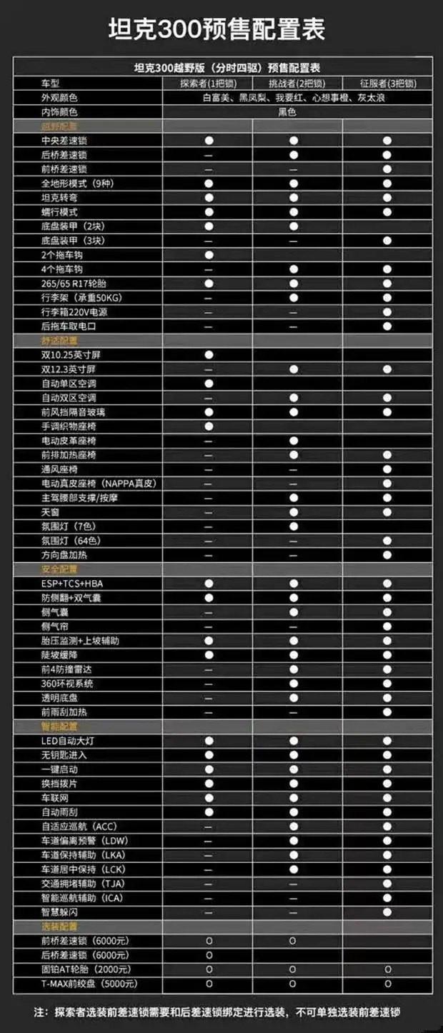 wey坦克300越野版部分配置曝光,标配坦克调头,蠕行模式