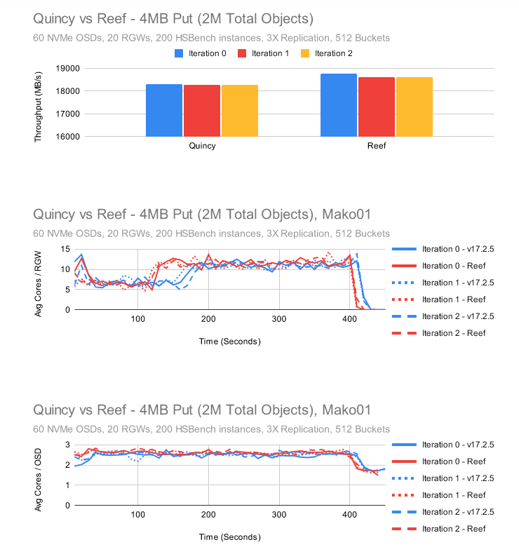 Ceph 新版本 Reef 下：RGW 性能 - 知乎