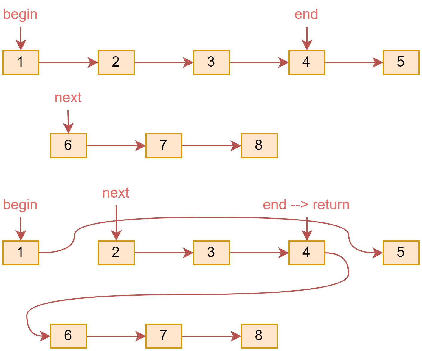 STL 容器全揭秘 3 -- forward_list (C++11) - 知乎