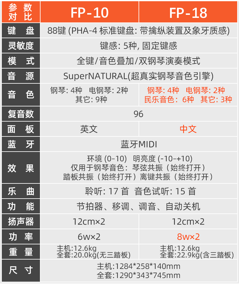 embers测评: 罗兰电钢琴 fp 18 - 知乎