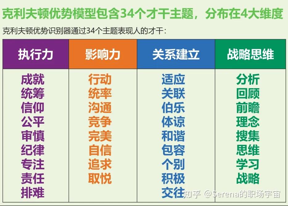 盖洛普优势入门必读篇——90%的人都不知道的盖洛普优势测评 - 知乎