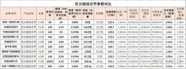 新手入门级鱼竿推荐篇（主流品牌百元鱼竿新选择）_扒利乐