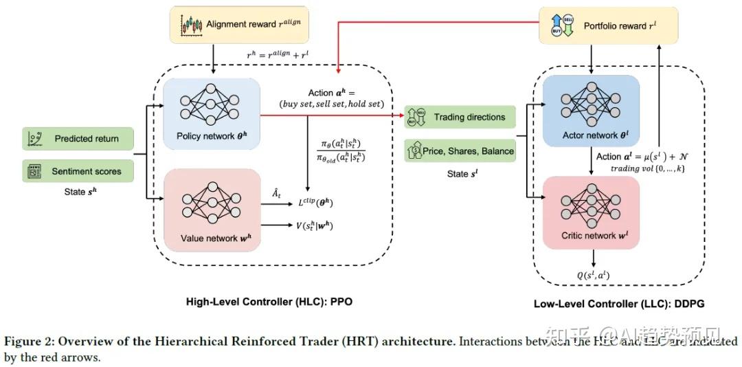 HRT：一种高效的双层强化学习模型优化股票交易决策 - 知乎