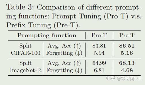DualPrompt:互补的prompt实现Rehearsal-free的持续学习 - 知乎