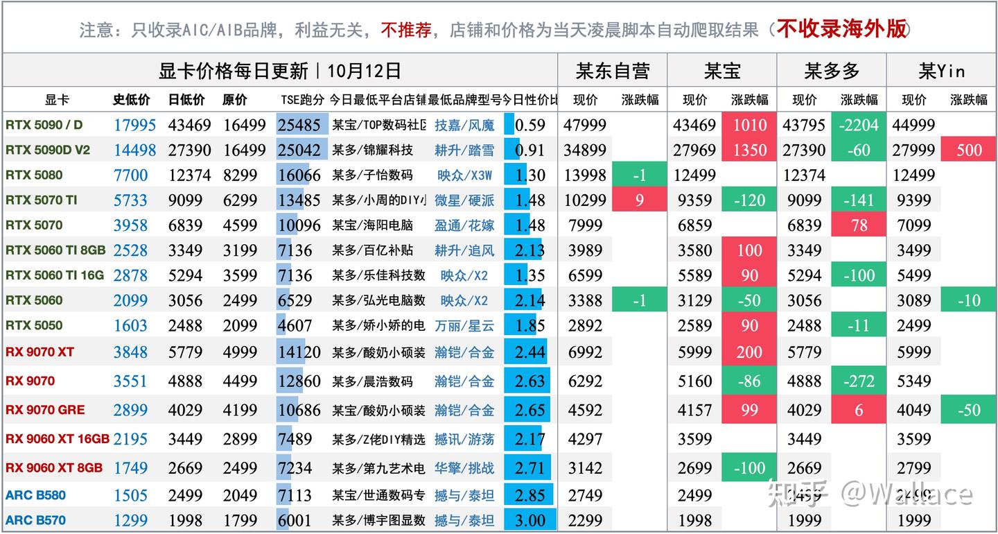 电脑硬件价格趋势分析（不定期更新）