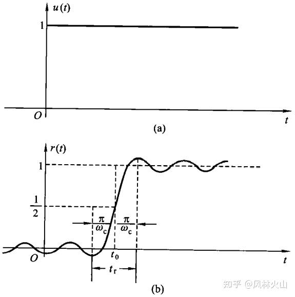 理想低通滤波器图片