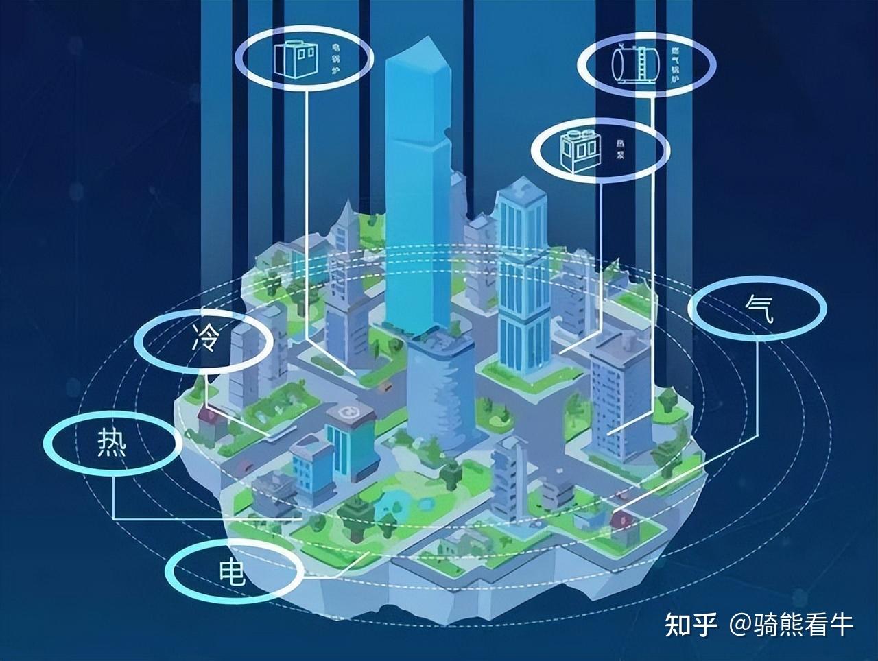 總的來說,虛擬電廠的關鍵技術包括協調控制技術,交易運營技術,智能