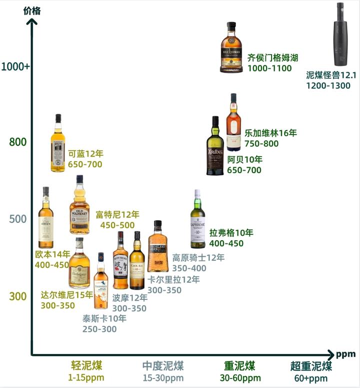 泥煤威士忌入门指南,跟着坐标选不会错! - 知乎