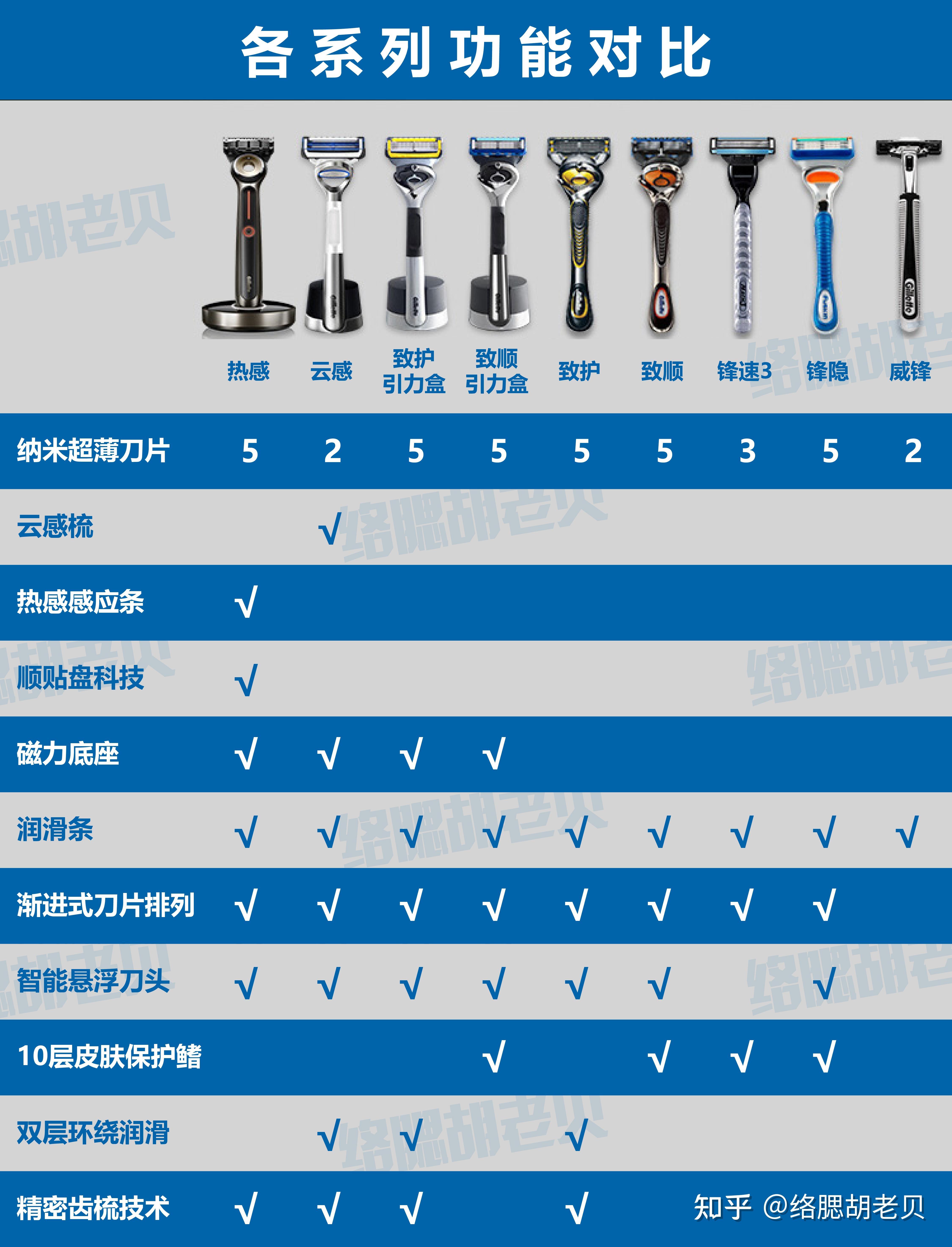 吉列】性价比最高我说性价比最高的是吉列一定没人反驳吧~~他家的刀片