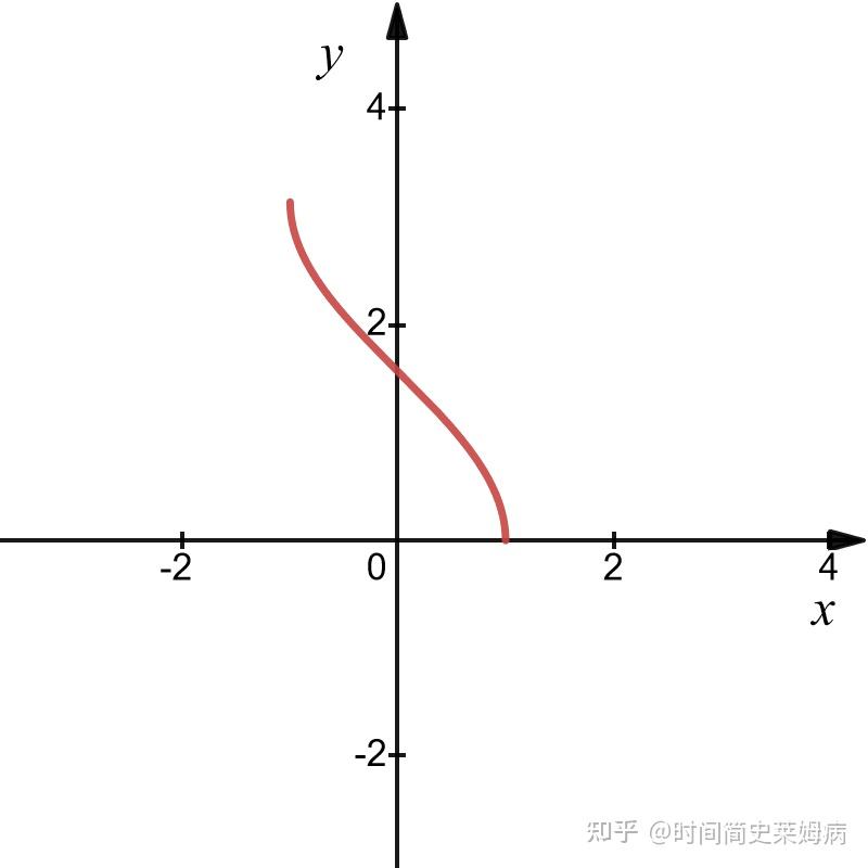 arccos0为什么等于0，从图像上看应该是π/2？ - 知乎