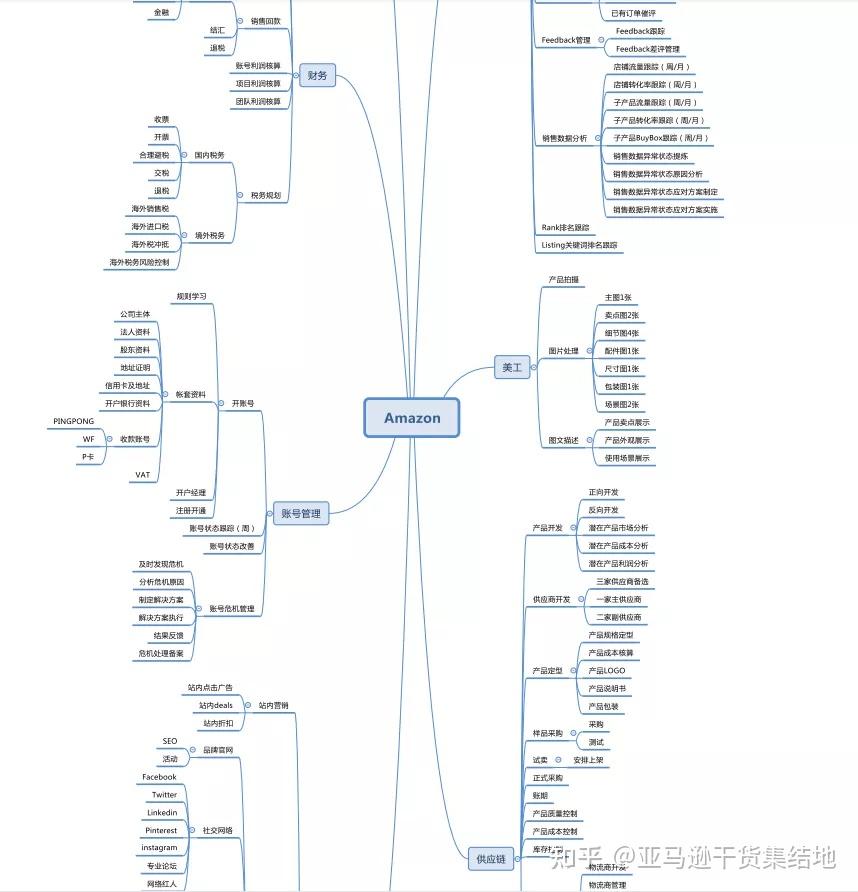 最全面的亚马逊思维导图