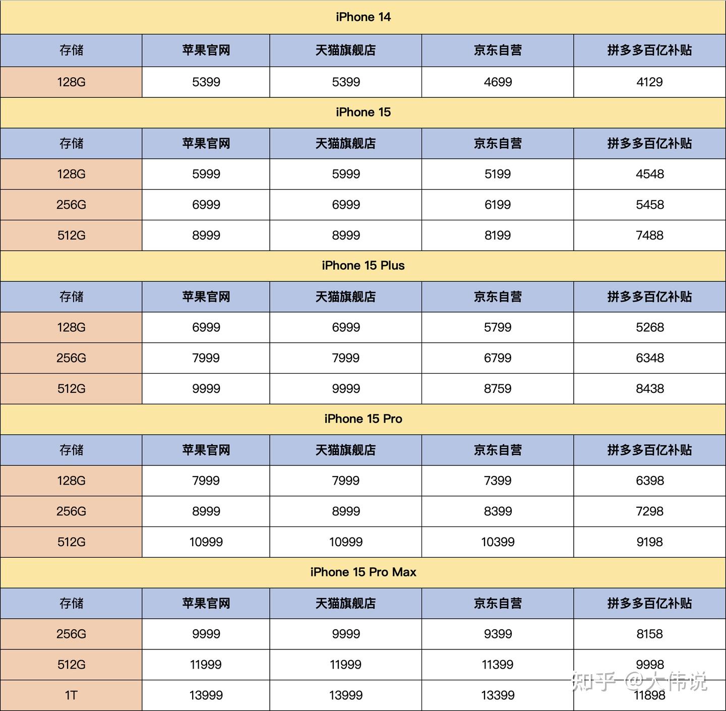 苹果各型号价目表2020图片