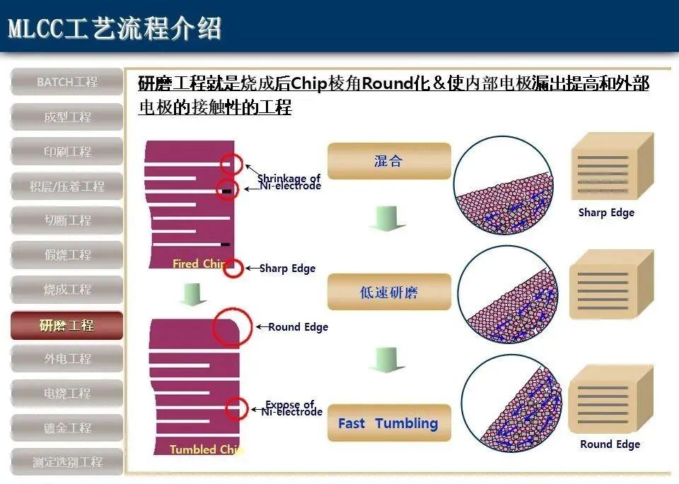 Stack Process Mlcc 科普:多层陶瓷电容器(MLCC)知识概述!MLCC工艺流程 - 知乎