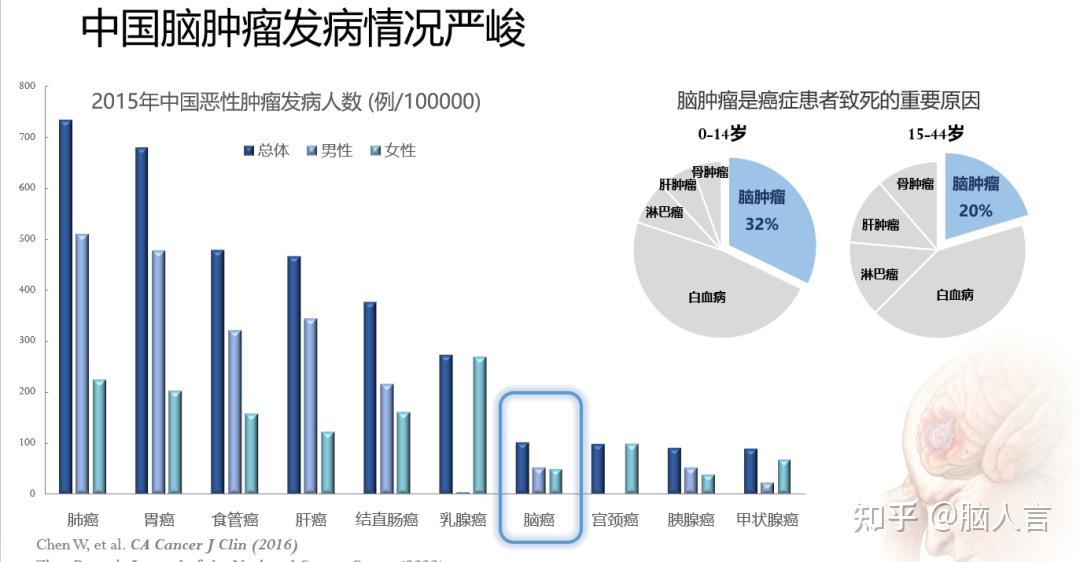 喻丹说:脑转移瘤-围城与溃城丨Women Talk 22讲 - 知乎