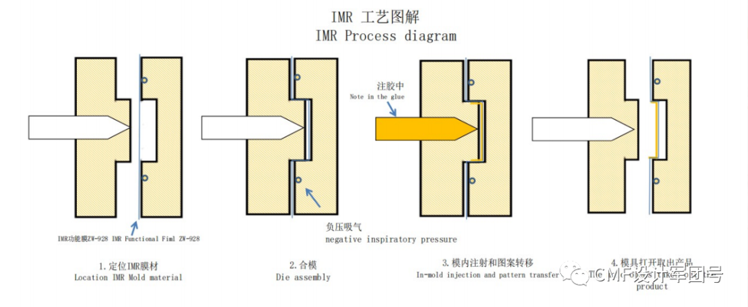 一,imr与imt模内装饰工艺