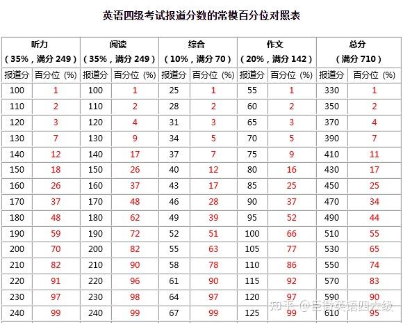 最新高校四级平均分排行榜!你能考到多少