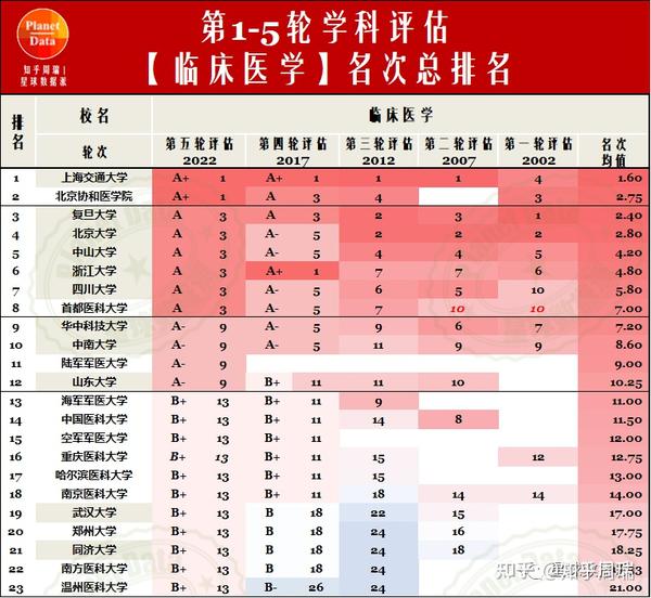 临床医学排名前30名_临床医学的排名_临床医学排名名前100