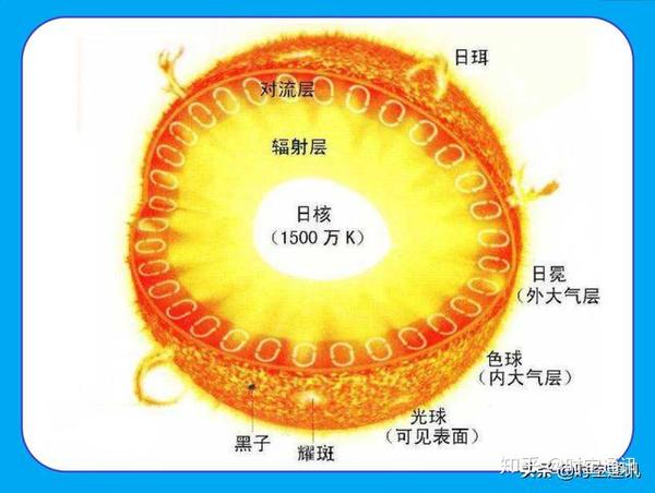 太阳圈层结构图片