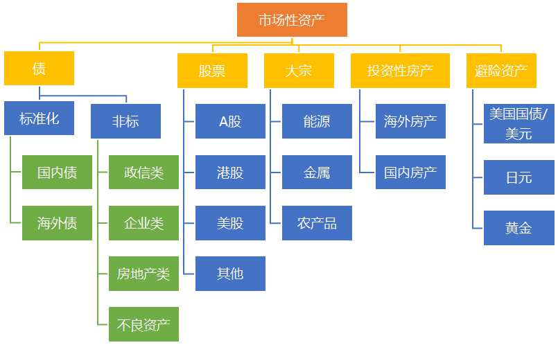 市场性资产分类因此,基于当前的经济周期和各类资产的风险收益特征