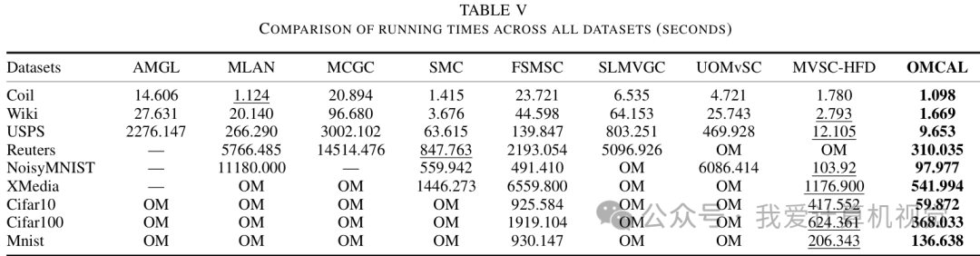 IEEE TMM | OMCAL：一种自适应低秩锚点图学习方法，实现高效、精准的一步式大规模多视角聚类 - 知乎
