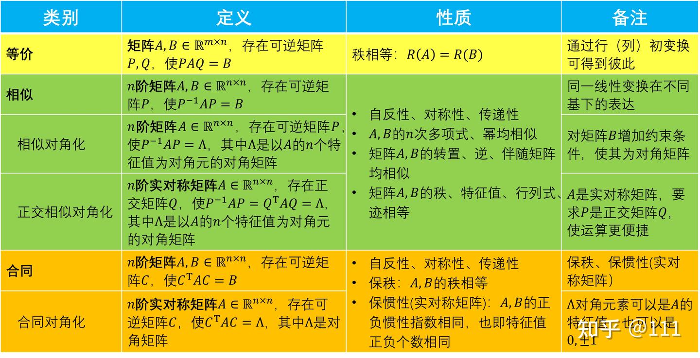 夯实基础——矩阵等价、相似、合同3 - 知乎