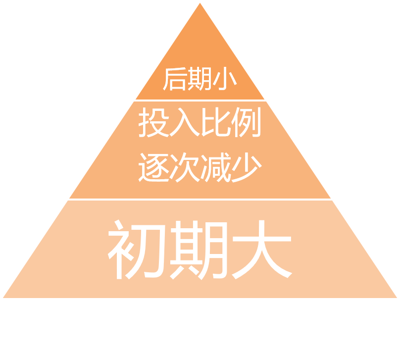 金字塔型仓位管理法