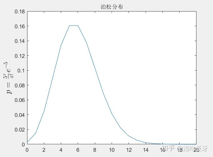 matlab画泊松分布图图片