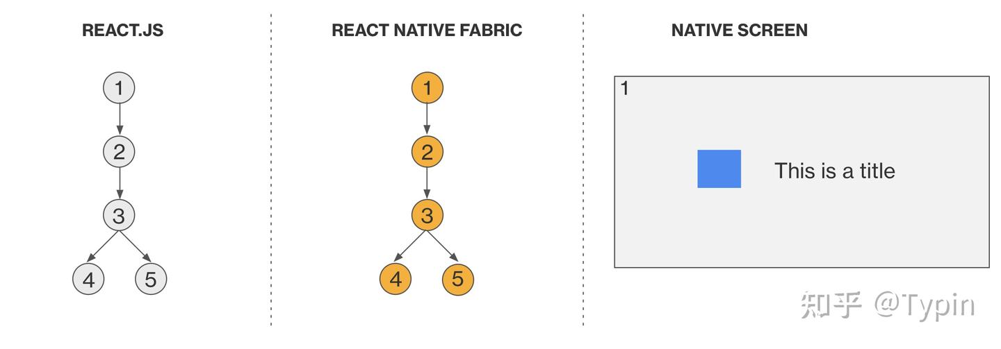 ReactNative - 渲染 Rendering - 知乎