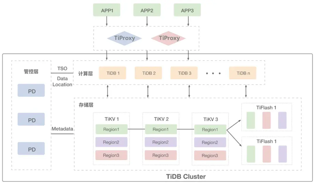 TiDB 的高可用实践：一文了解代理组件 TiProxy 的原理与应用 - 知乎