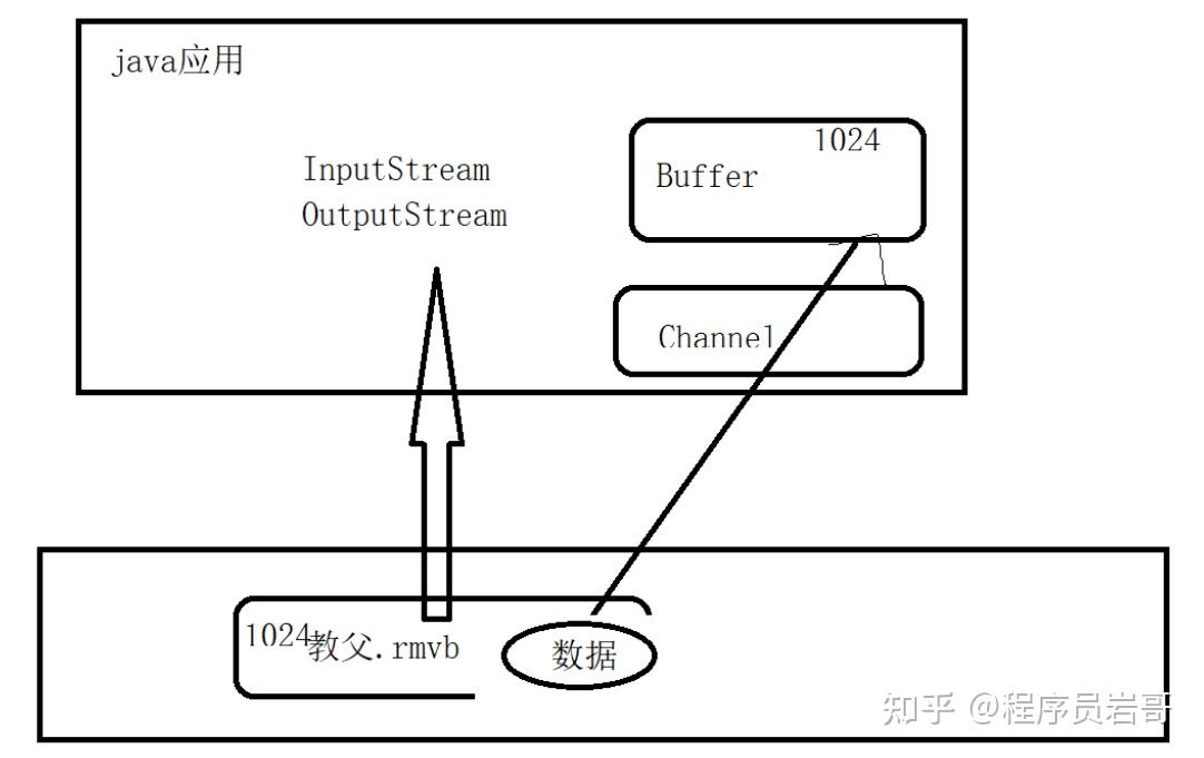 java基础 NIO Buffer 与 Channel 知乎