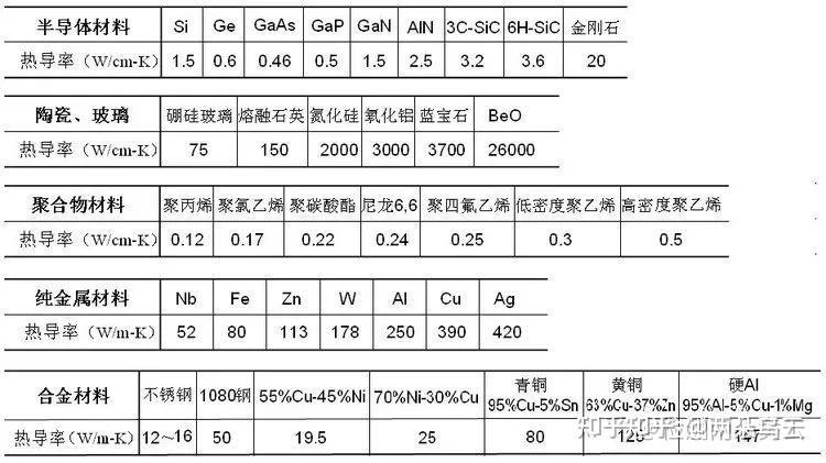 对于材料,热导率和温度有什么关系? - 知乎