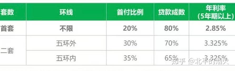 北京住房公积金贷款比例、利率&京籍二孩政策 - 知乎