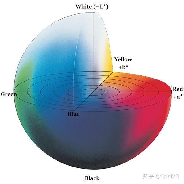 Lab Lightness 色彩学中Brightness/Lightness/Luminance如何区别?为什么Lab独立于设备? - 知乎