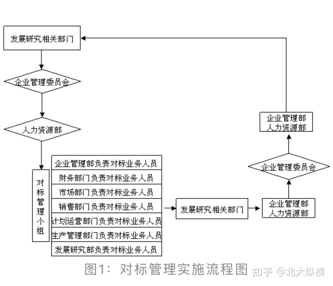 企业对标管理研究框架 - 知乎