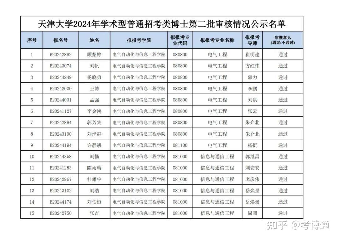 天津大学自动化学院2024年学术型普通招考类博士第二批审核情况公示