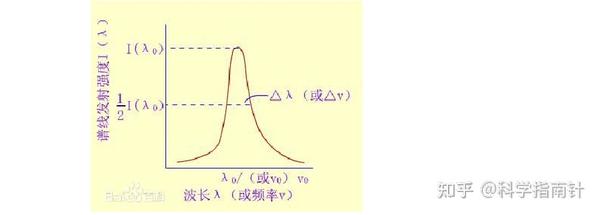 原子吸收光谱法的原理与分析（一） 知乎 6273