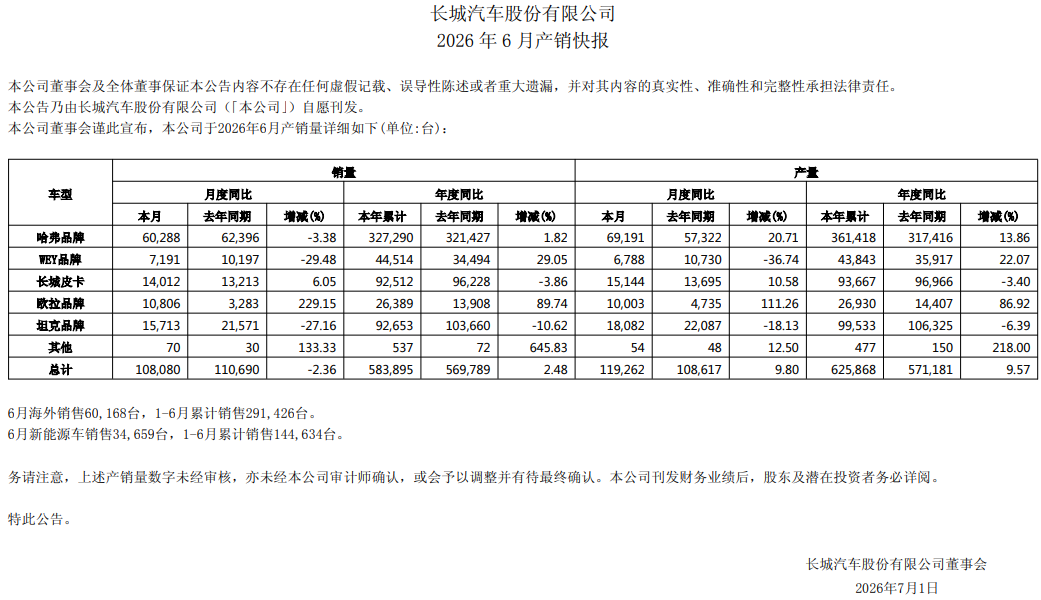 坦克承压,海外占比过半,长城汽车交出半年成绩单