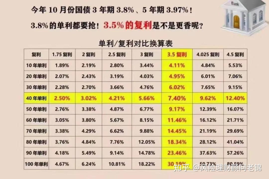 5%的複利就摺合單利6.02%;40年就達到7.4%;50年就達到9.17%.