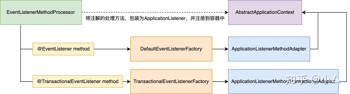Springevent Framework 业务解耦工具:Spring Event用法和源码分析 - 知乎