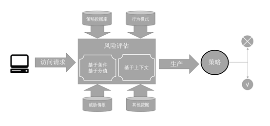 二,風險評估的要素和運行機制