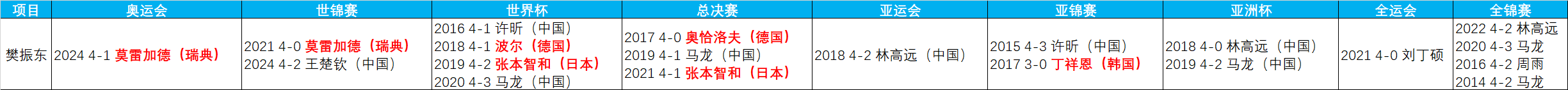 樊振东的超级全满贯是什么含金量?