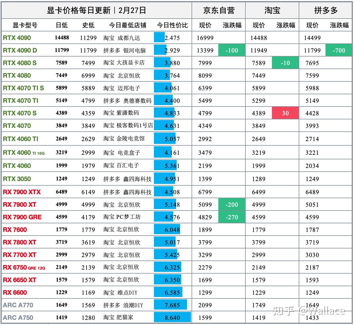 显卡日报2月27日｜英伟达推出RTX 500和1000 - 知乎