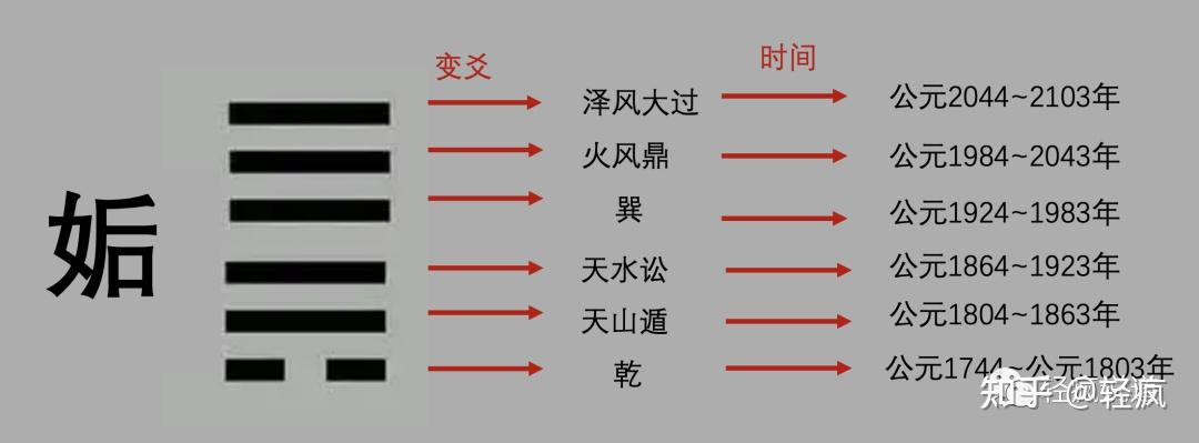皇极经世如何看懂？ - 知乎
