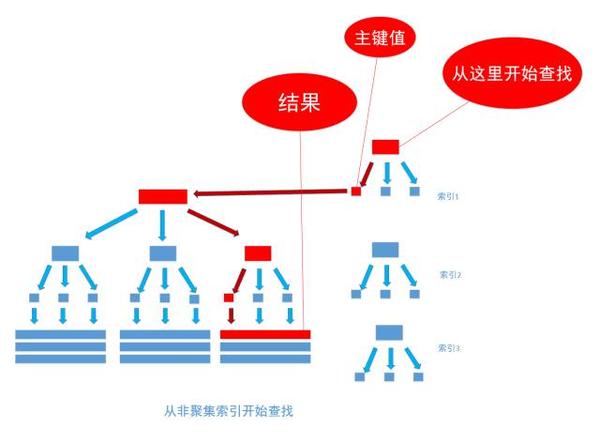 “sql 聚集索引树”的图片搜索结果"