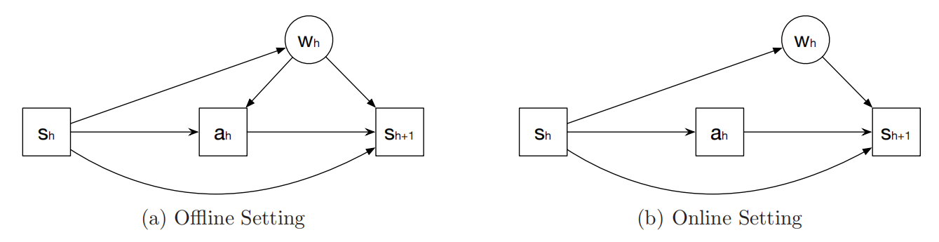 Offine Setting 因果强化学习 Provably Efficient Causal Reinforcement Learning with Confounded ...